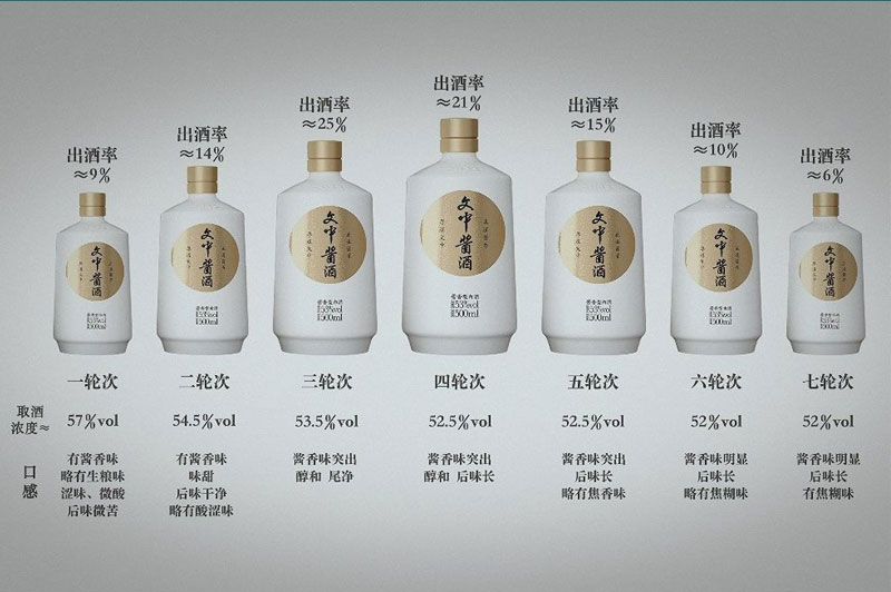 你了解輪次酒的特點(diǎn)嗎？